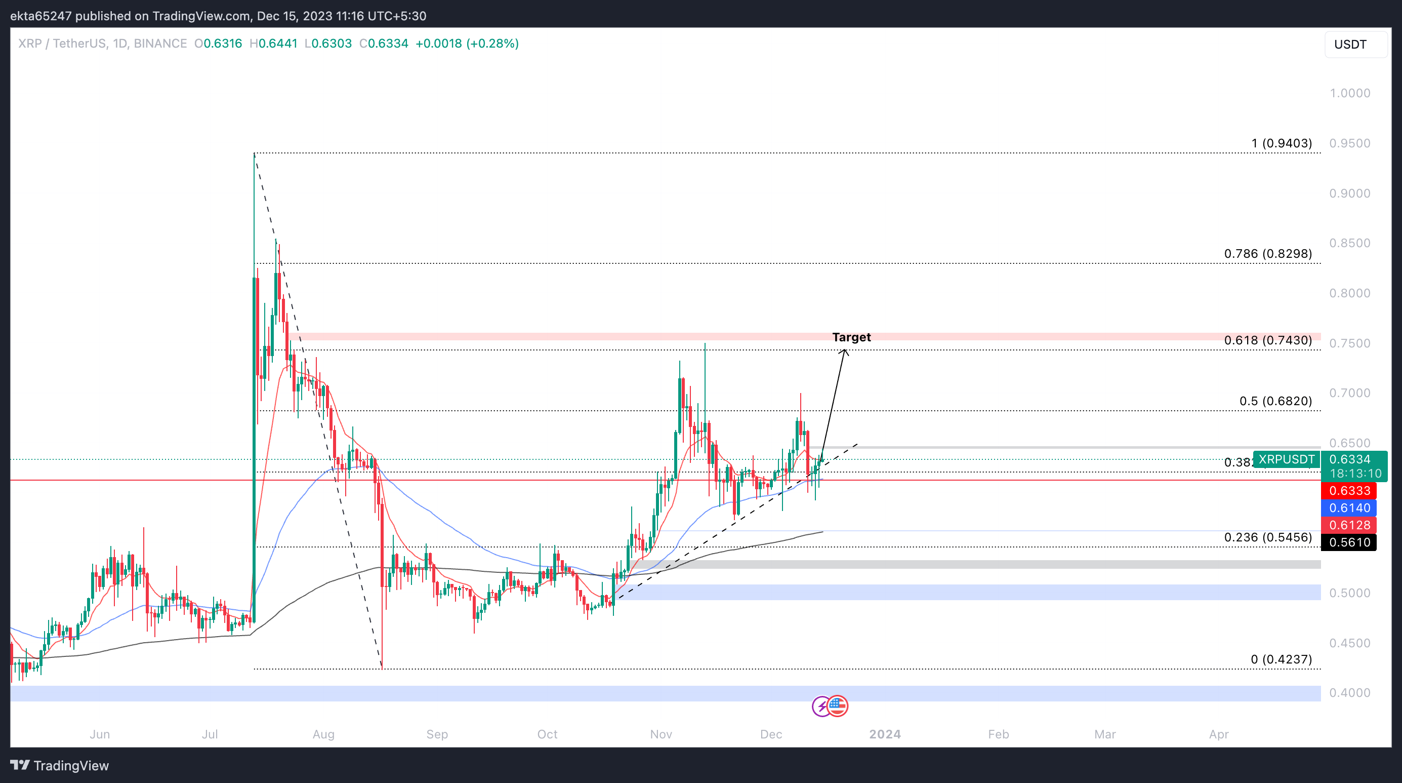 XRP (XRP) Price Prediction , , , , 