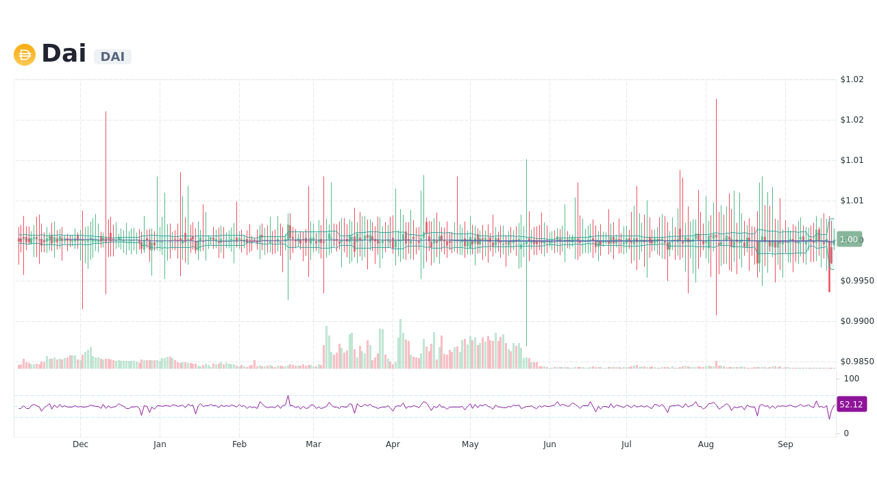 DAI Price | DAI Price index, Live chart & Market cap | OKX