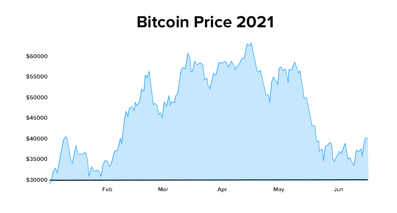 Who sets the Bitcoin Price - Javatpoint