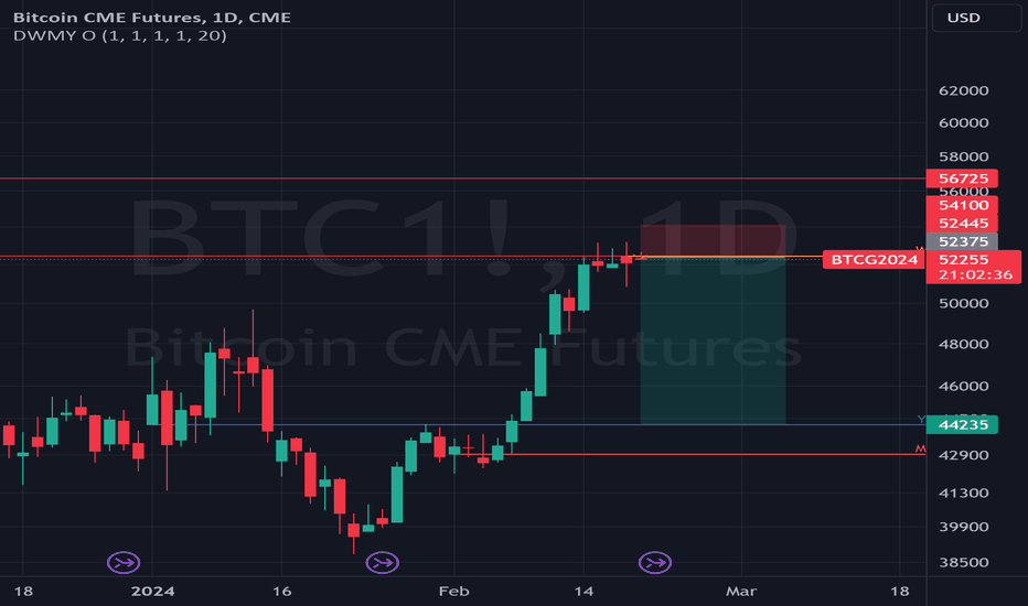 BTC CME Premium — Indicator by UnknownUnicorn — TradingView