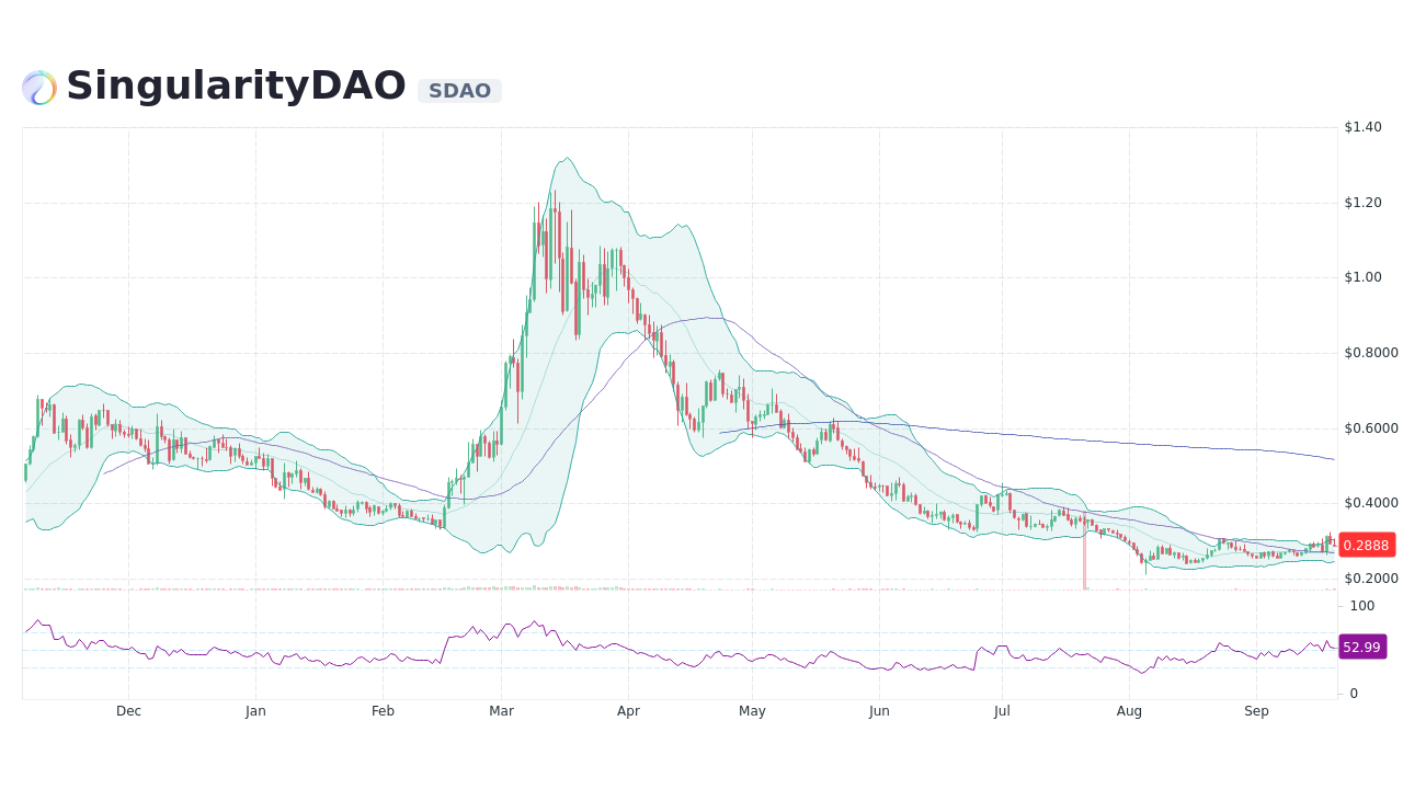 SingularityDAO [SDAO] Live Prices & Chart