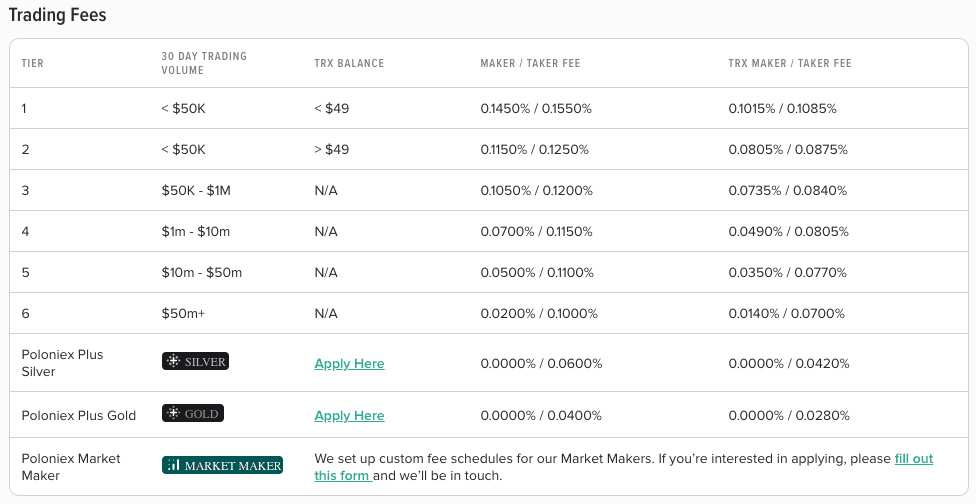 Bittrex VS Poloniex: Comparing Safety and Fees to Find The Better One