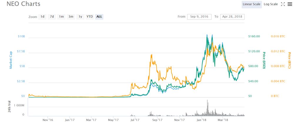 Main Technical Differences between Tron, VET, NEO and Ethereum Blockchains