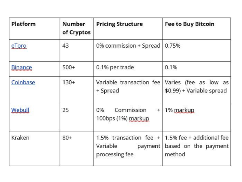 Cheapest Cryptocurrency Exchange - Top 11 Low Fee Options