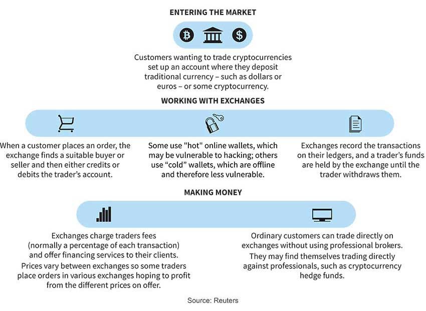 How Crypto Exchanges Work : A Brief (But Thorough) Explanation