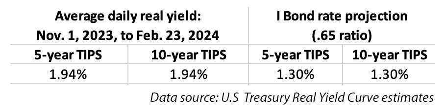 List of US Treasury Bond (TIPs) ETFs and ETNs