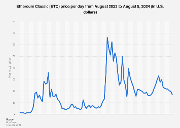 ETCUSD - Ethereum Classic Price Chart — TradingView