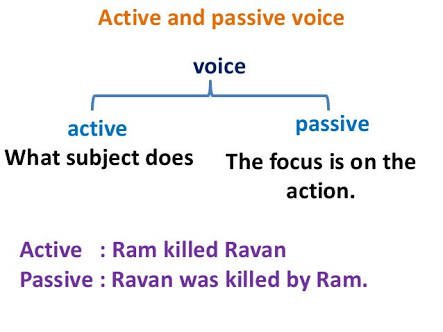 How to Change a Sentence from Active Voice to Passive Voice