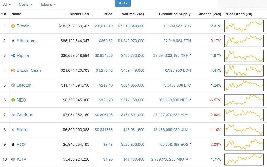 CryptoCurrencyChart: Crypto price data and charts