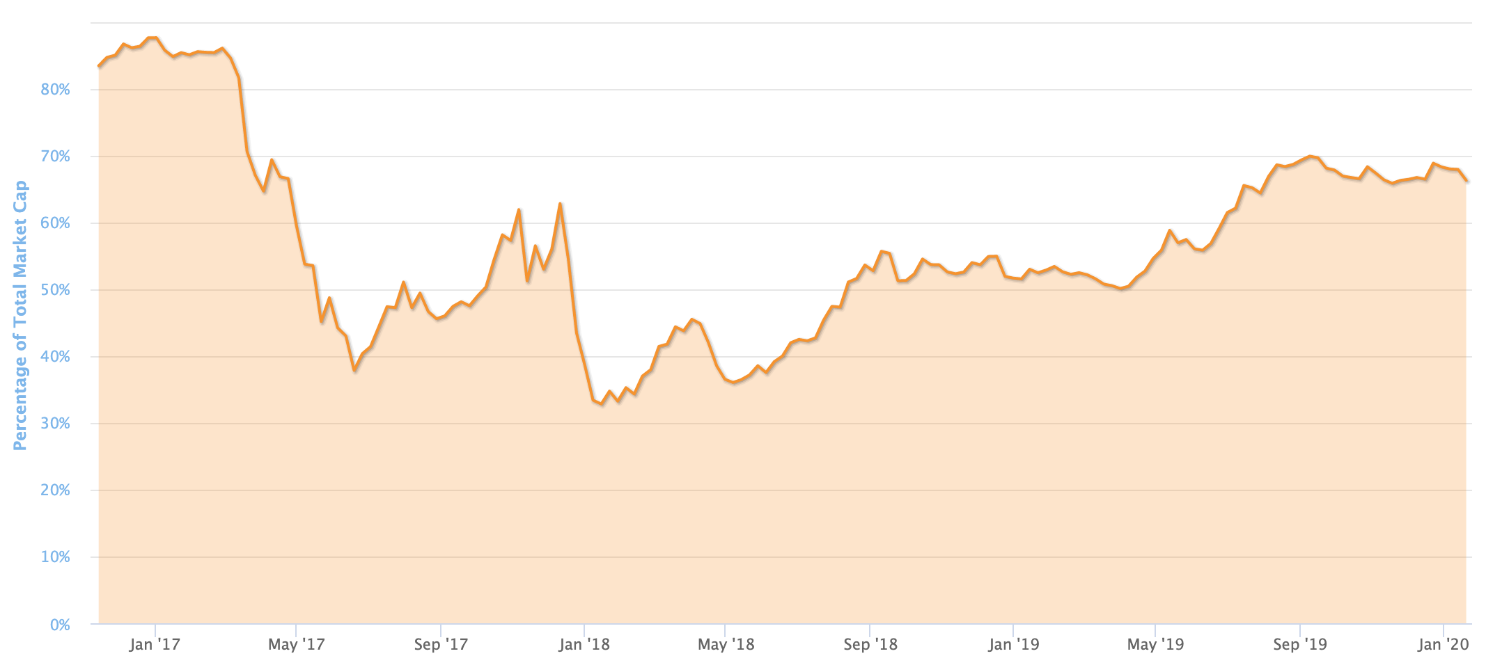 Live Bitcoin (BTC) Dominance Chart | CoinCodex