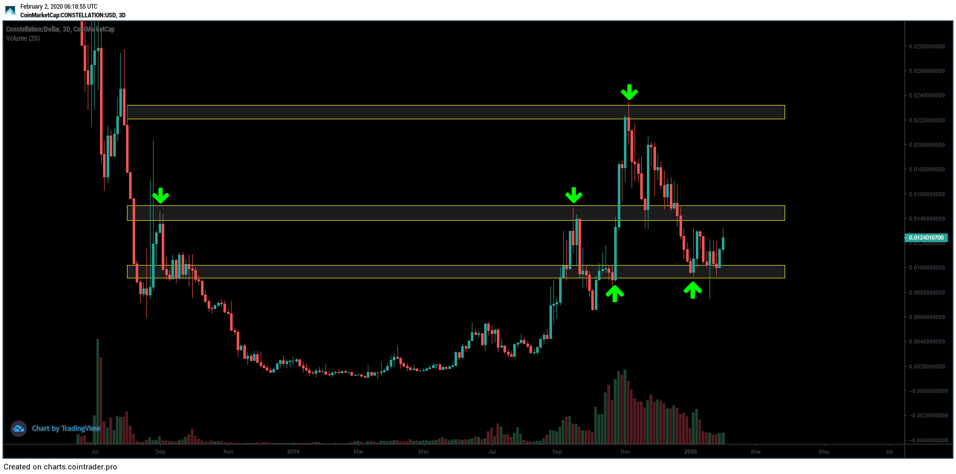 Dagcoin (DAGS) Price Prediction , – | CoinCodex