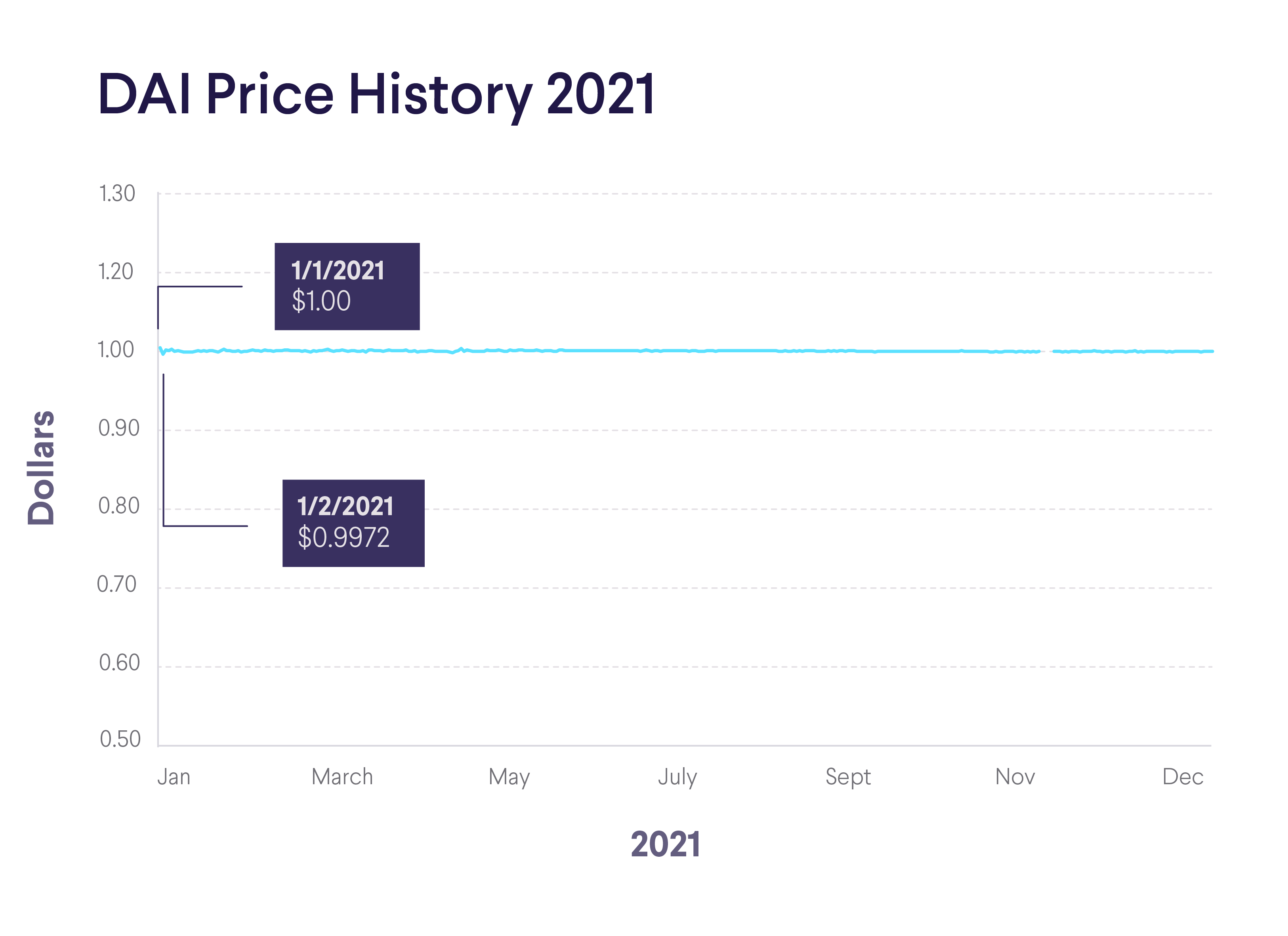 Dai price today, DAI to USD live price, marketcap and chart | CoinMarketCap