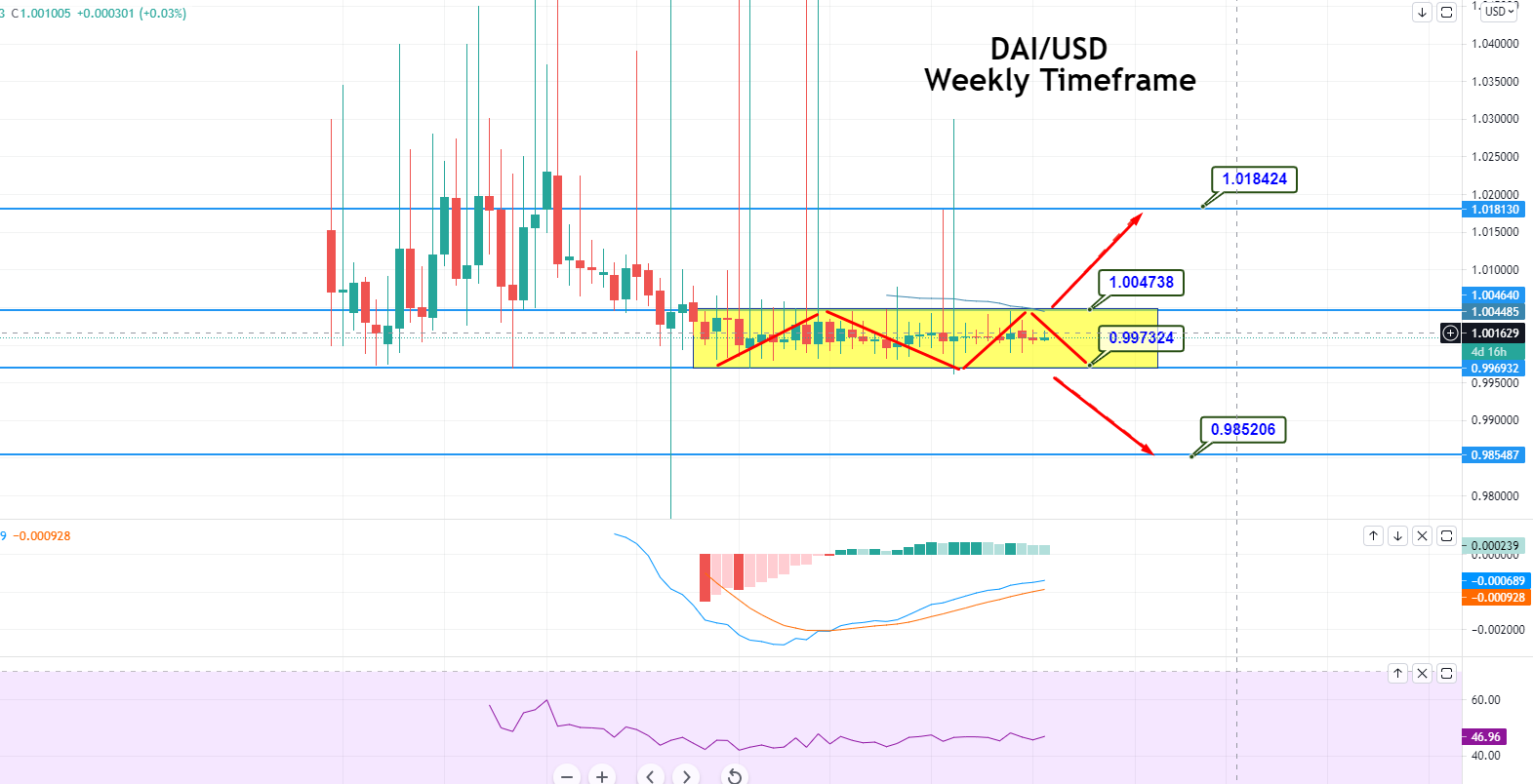 DAI (DAI) Price Prediction - 