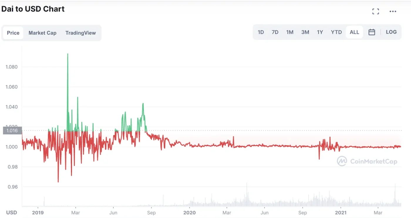 Dai Price Today - DAI Coin Price Chart & Crypto Market Cap