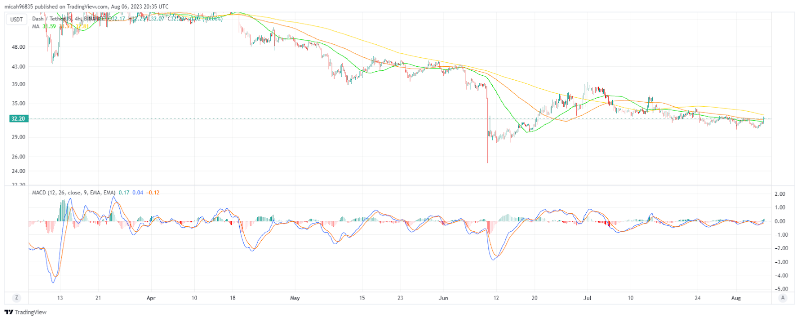 Dash USD (DASH-USD) Price History & Historical Data - Yahoo Finance