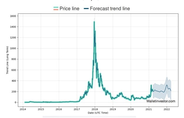 Dash Price Prediction for | coinlog.fun