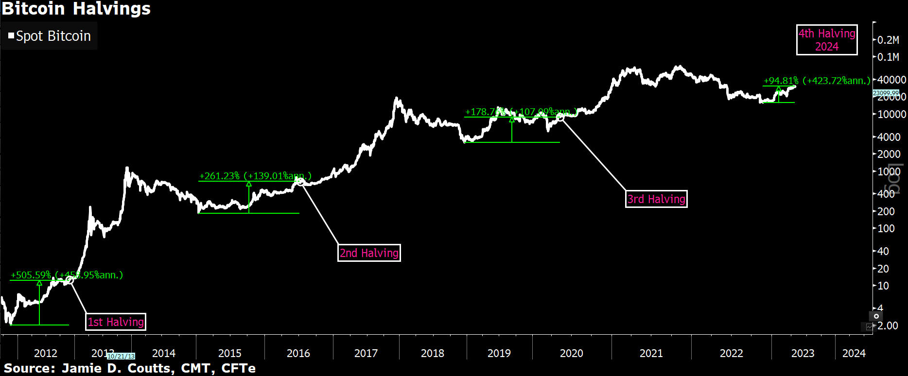 Next Bitcoin Halving Date & Countdown [BTC Clock]