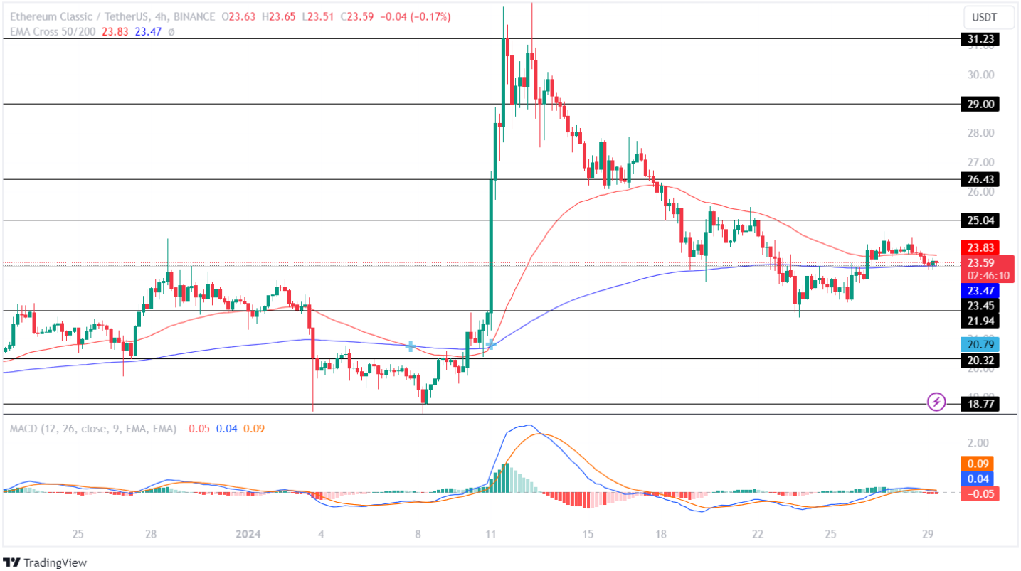 ETHEREUM CLASSIC - ETC/USDT interactive live chart