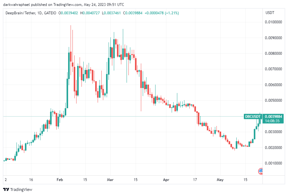 DBC Stock Price and Chart — GPW:DBC — TradingView