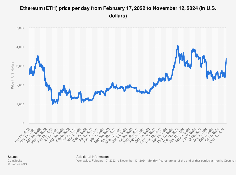 ETHUSD | Ethereum USD Advanced Charts | MarketWatch