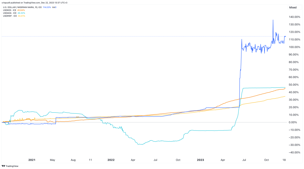 US-Dollar to Naira Conversion | USD to NGN Exchange Rate Calculator | Markets Insider