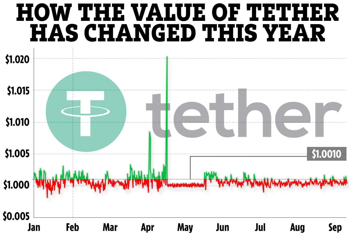 Tether USDt USD (USDT-USD) Price, Value, News & History - Yahoo Finance