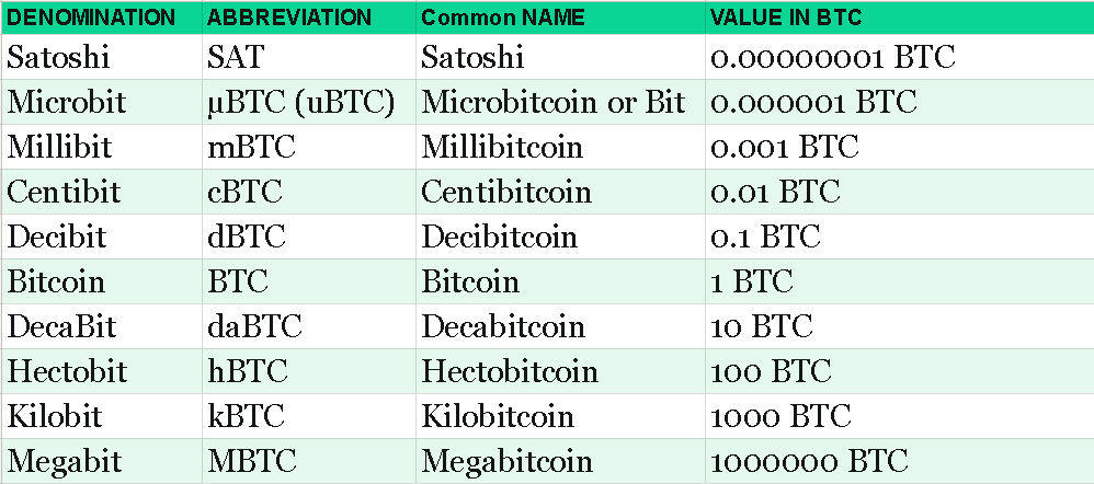 I am surprised to learn there are only 2, trillion *Satoshi* (smallest unit o | Hacker News