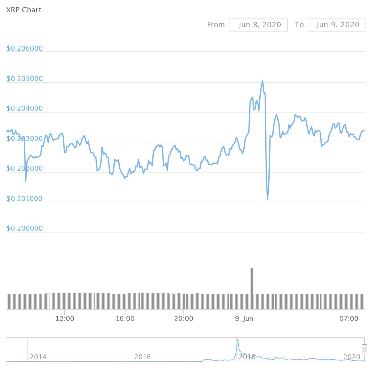 XRP (XRP) Price Prediction - 