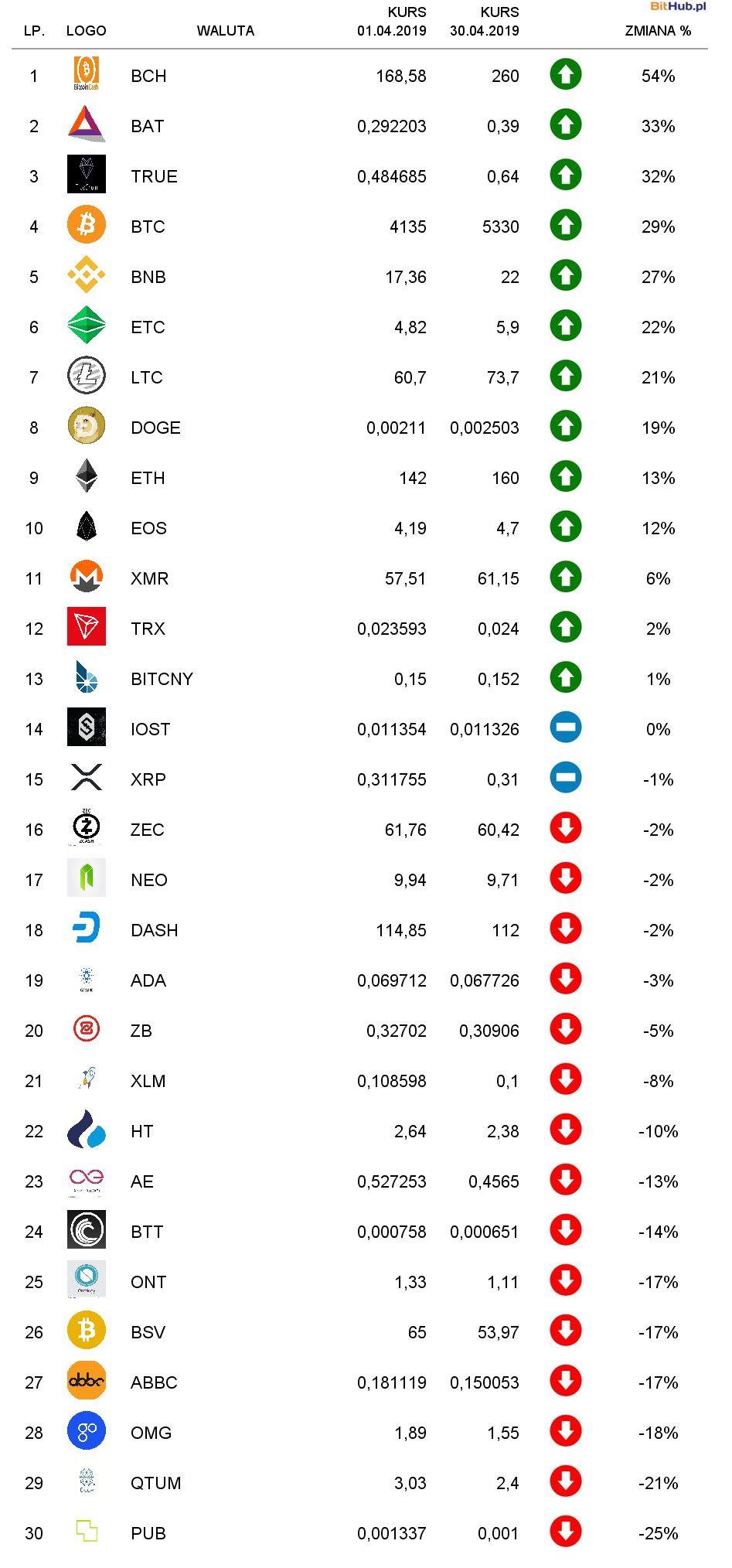 Top Cryptocurrency Prices and Market Cap