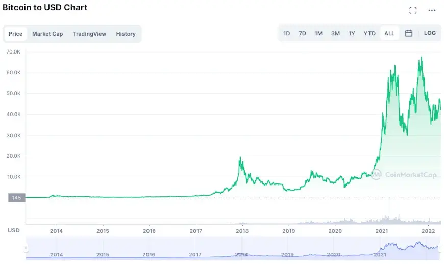 How to Buy Bitcoin (BTC) - NerdWallet