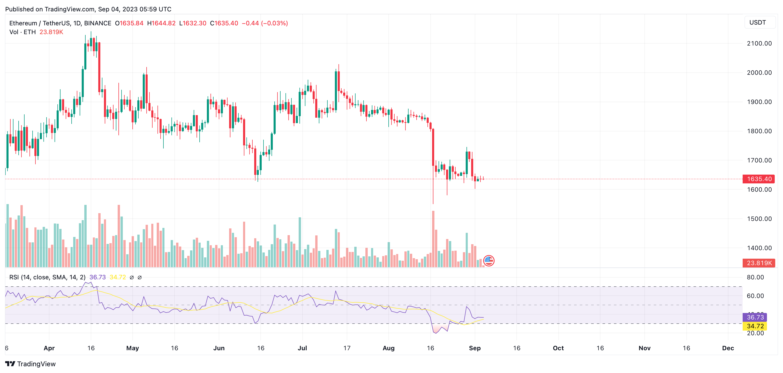 Ether's RSI Warrants Your Attention. Here is Why