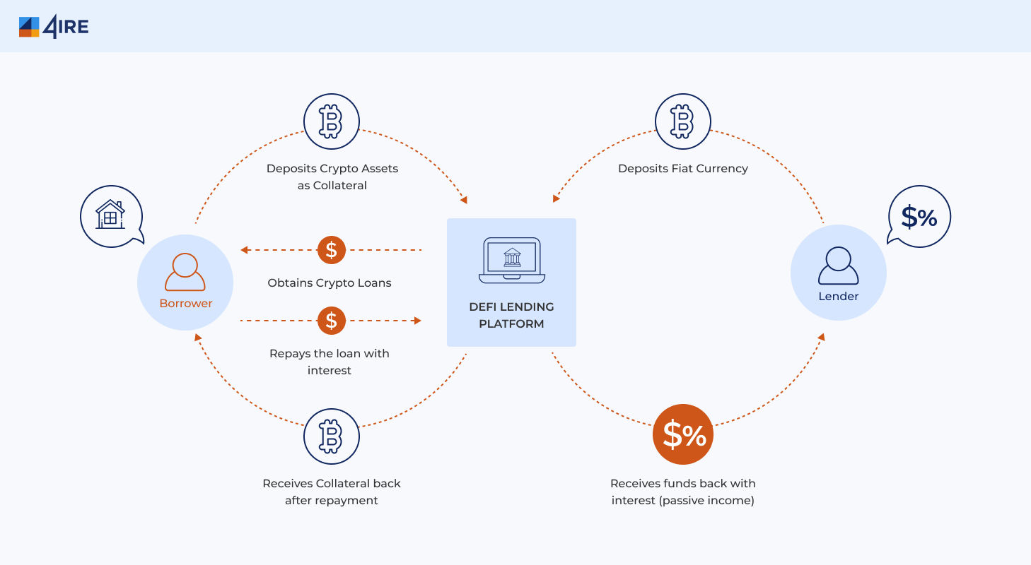 DeFi Lending and Borrowing Platform Development Services