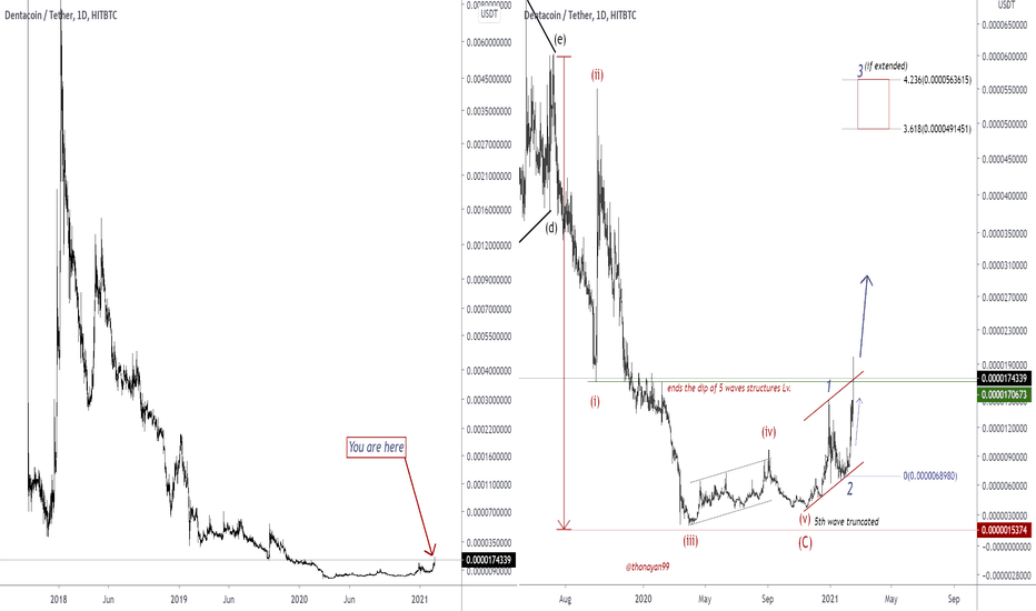 Dentacoin Price Today - DCN Coin Price Chart & Crypto Market Cap