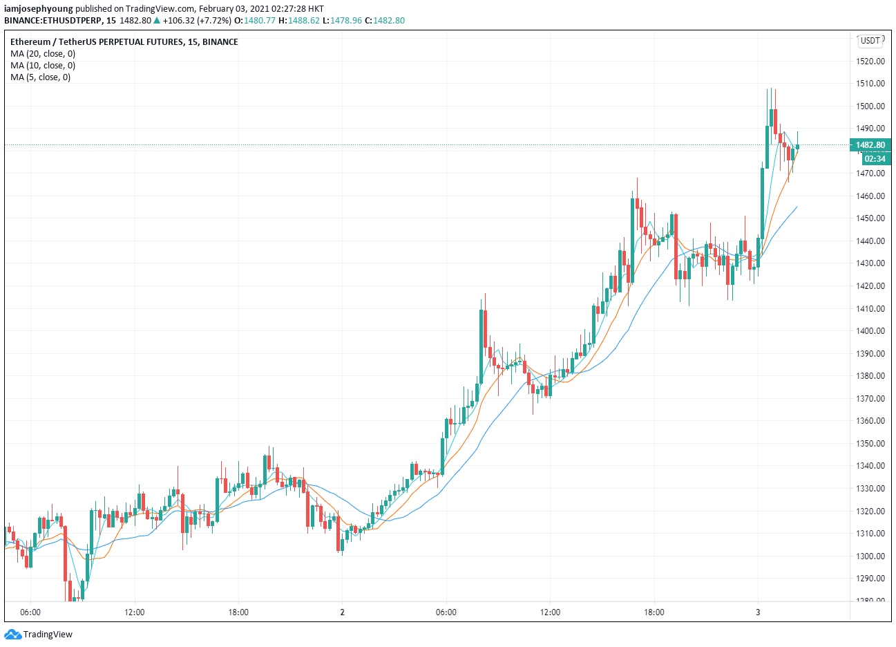 Ethereum Price USD - Live ETH/USD Chart