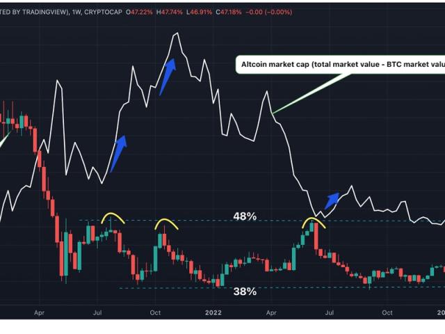 Bitcoin Dominance Chart — BTC.D — TradingView