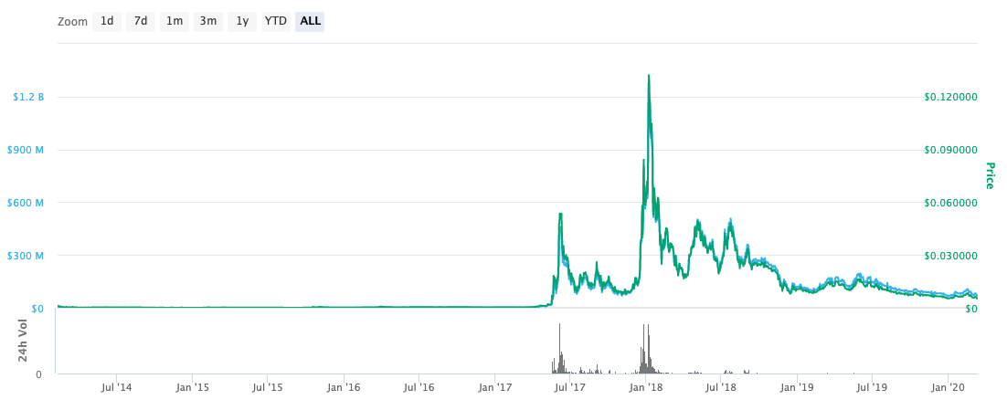 DigiByte Price Chart Today - Live DGB/USD - Gold Price