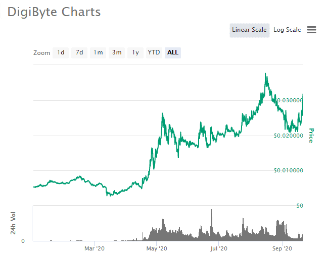 DigiByte Price | DGB Price and Live Chart - CoinDesk