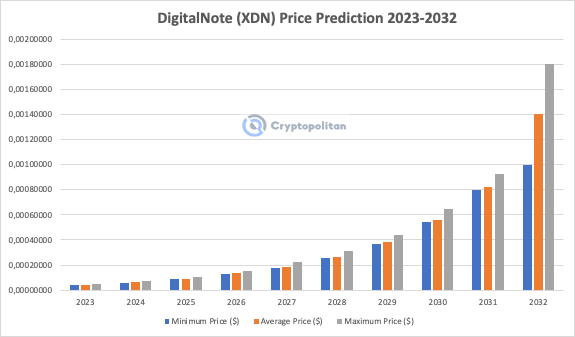 Defi Digitalnote price today, 2XDN to USD live price, marketcap and chart | CoinMarketCap