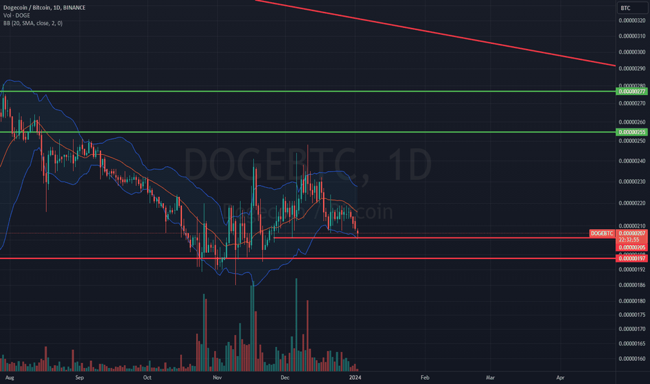 Dogecoin (DOGE/BTC): Technical Analysis Chart | OGEBTC | | MarketScreener