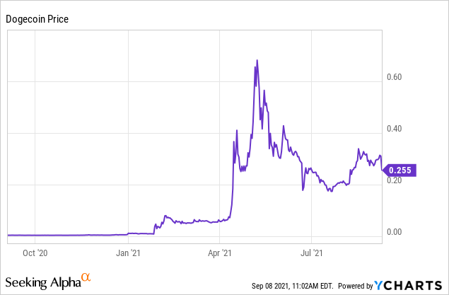 Dogecoin (DOGE) Price Prediction , , , 