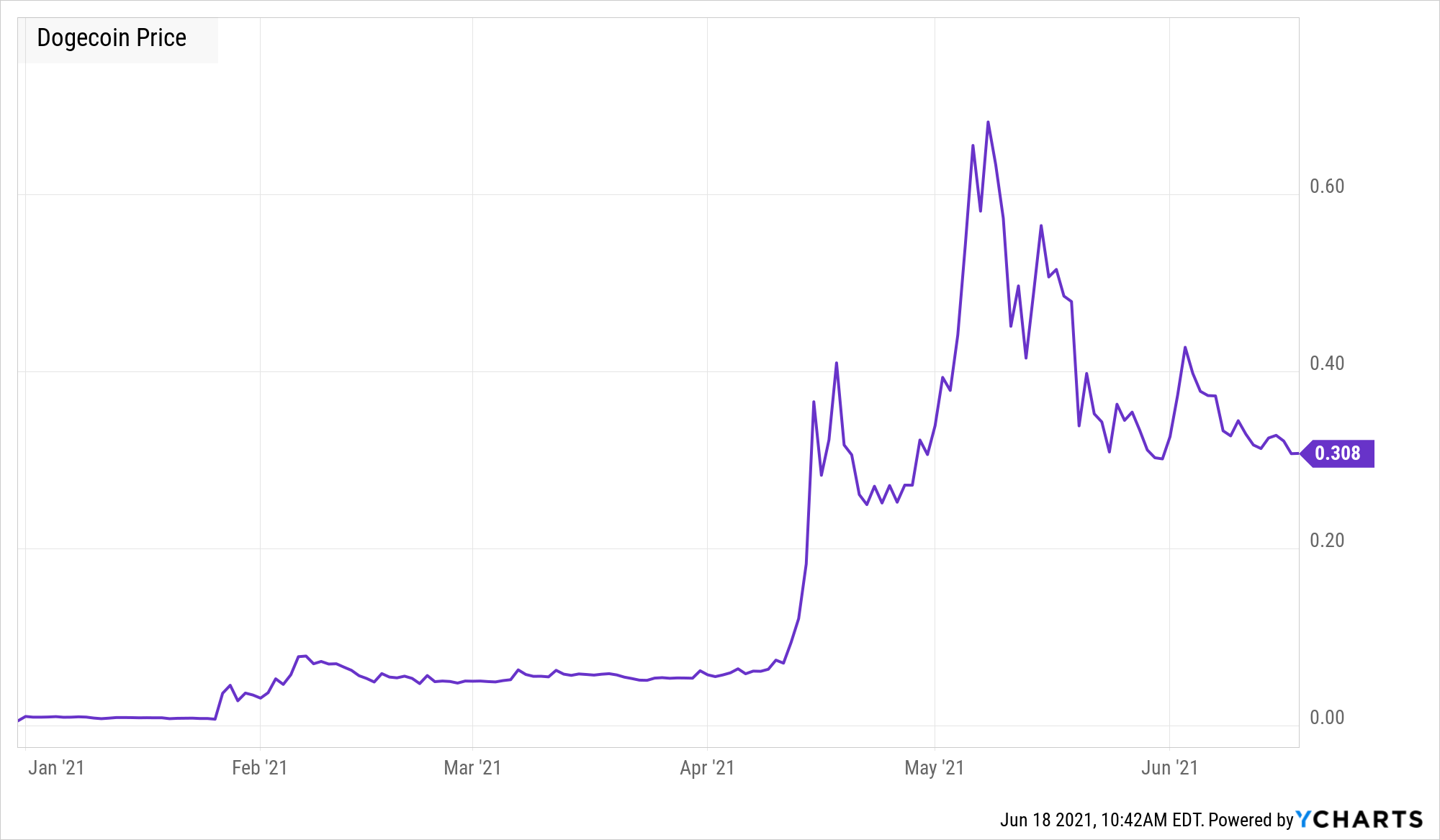 Dogecoin / Tether Price Chart — DOGEUSDT — TradingView