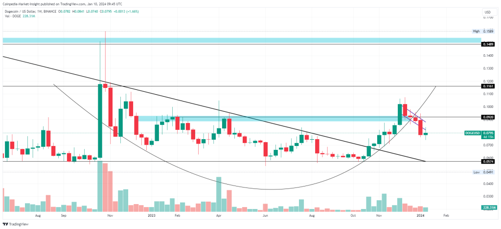 AI Predicts Dogecoin (DOGE) Price to Surge +% by June | CoinCodex