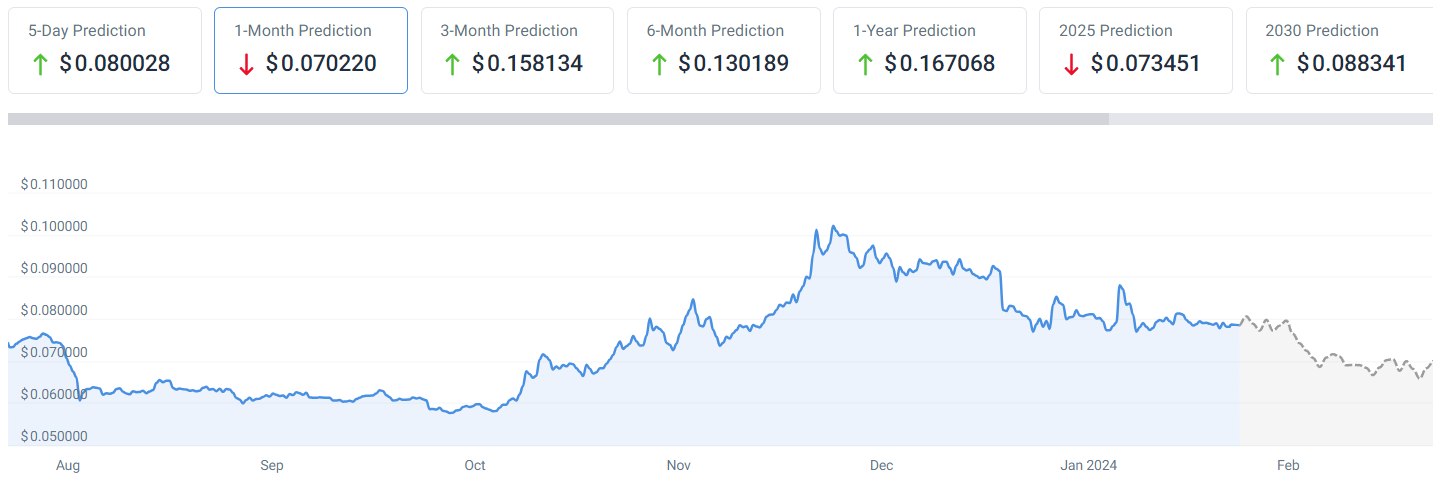 Dogecoin (DOGE) Price Prediction , , -