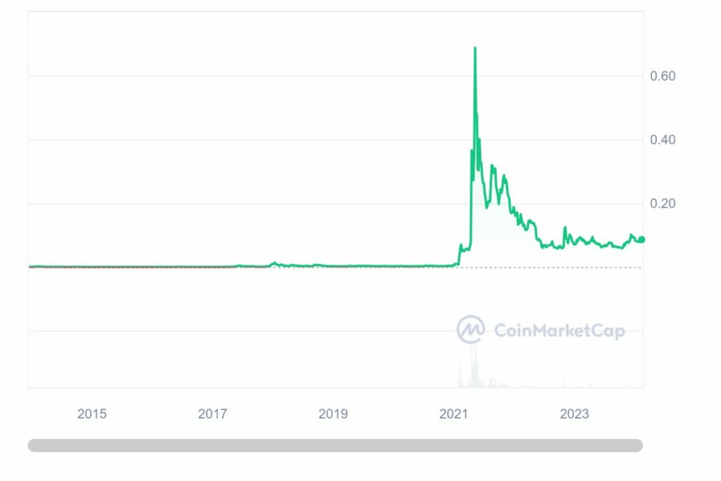 Dogecoin (DOGE) Price Prediction , , , 