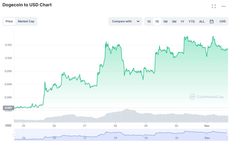 Dogecoin Price | DOGE Price Index and Live Chart - CoinDesk