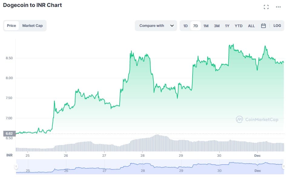 Dogecoin INR (DOGE-INR) Price History & Historical Data - Yahoo Finance