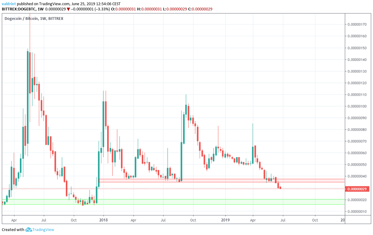 Dogecoin price live today (06 Mar ) - Why Dogecoin price is falling by % today | ET Markets