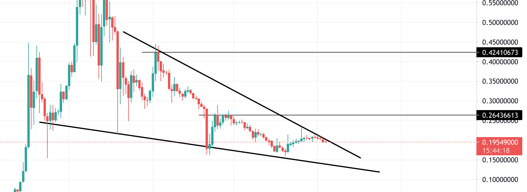 DOGE price rally mirrors XRP, % spike imminent.