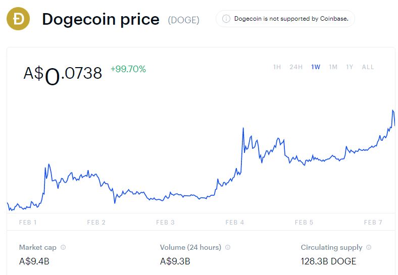 Dogecoin price history Mar 7, | Statista