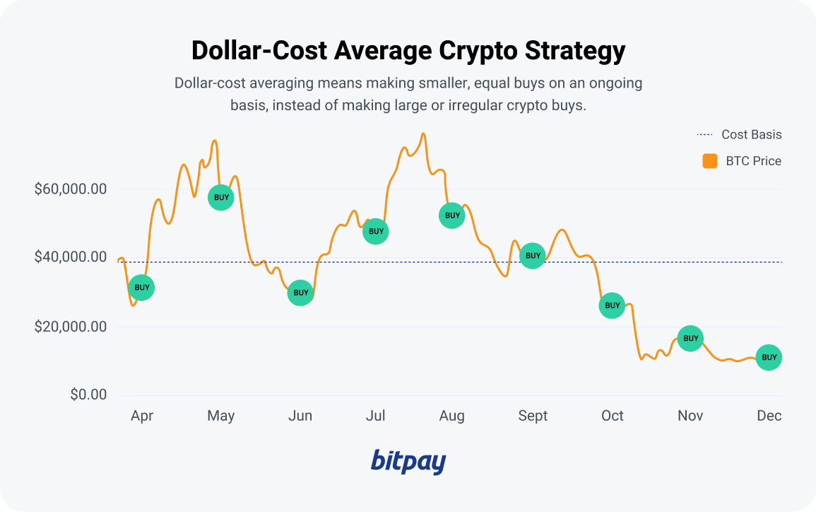 Dollar Cost Averaging (DCA) with Cryptocurrencies